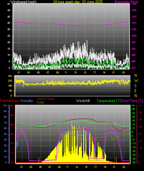 24 Hour Graph for Day 01