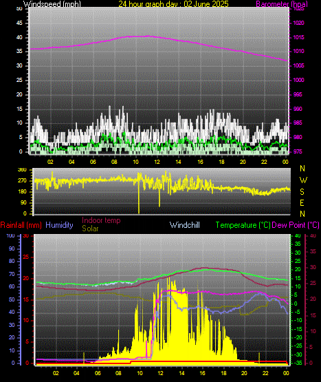 24 Hour Graph for Day 02
