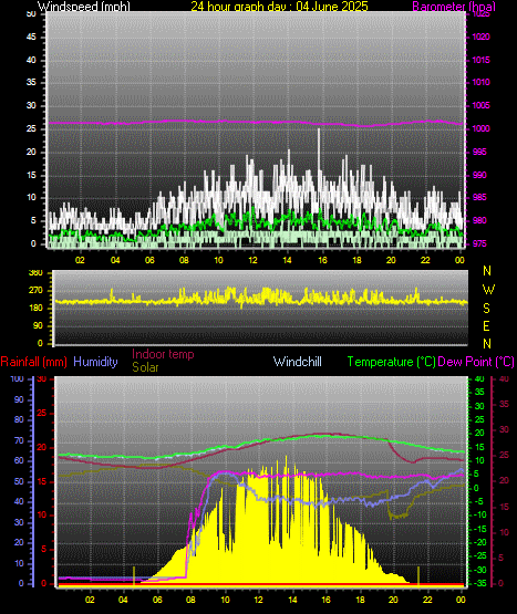 24 Hour Graph for Day 04