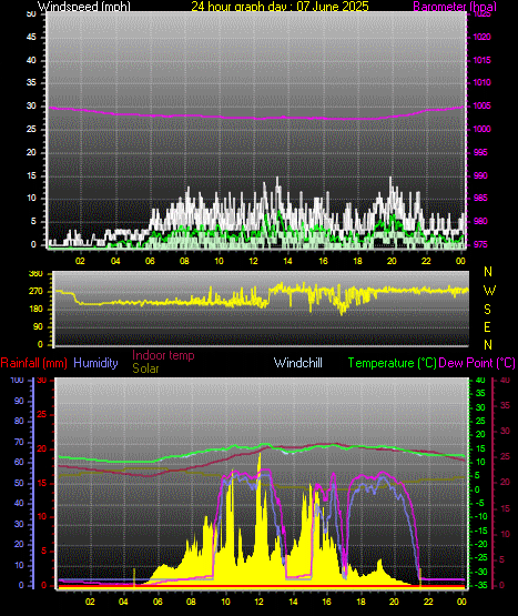 24 Hour Graph for Day 07