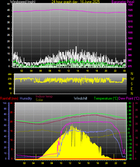24 Hour Graph for Day 16