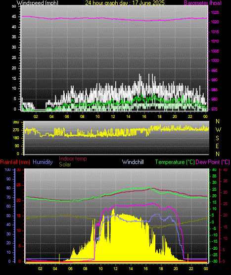 24 Hour Graph for Day 17