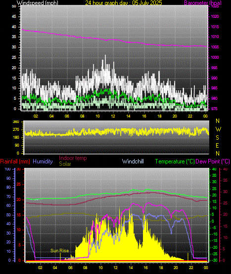 24 Hour Graph for Day 05