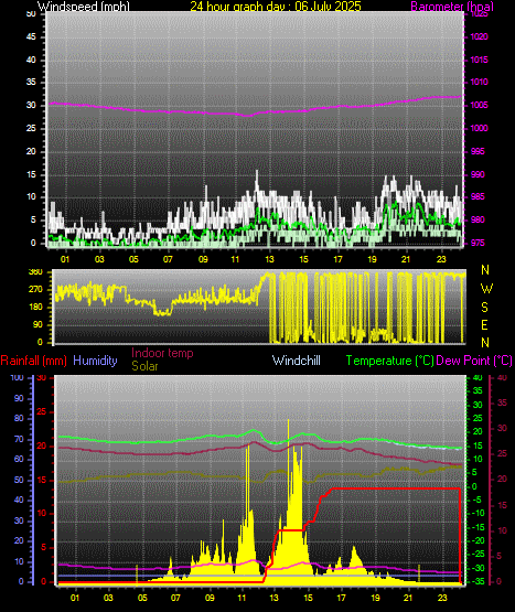 24 Hour Graph for Day 06