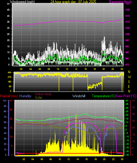 24 Hour Graph for Day 07
