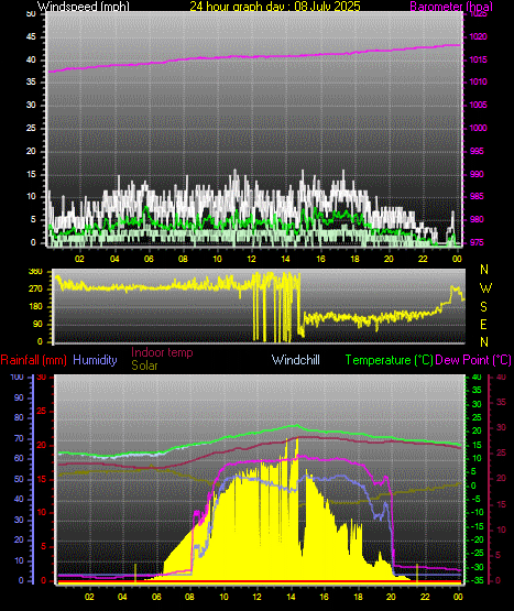 24 Hour Graph for Day 08