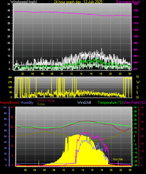 24 Hour Graph for Day 12