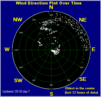 Wind direction plot