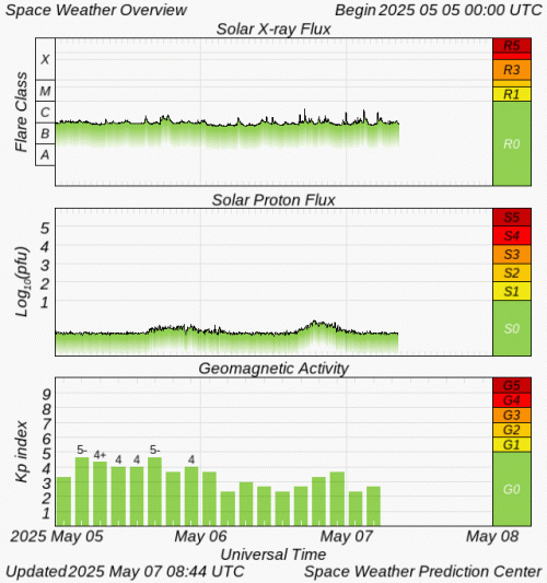 Graphs Showing Solar X-Ray & Solar Proton Flux