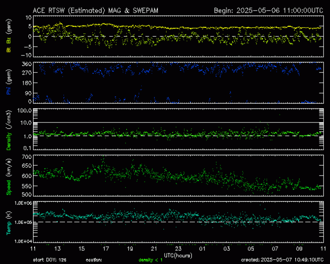 Graph showing Real-Time Solar Wind