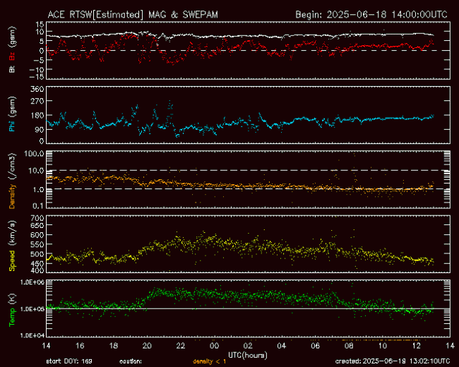 Graph showing Real-Time Solar Wind