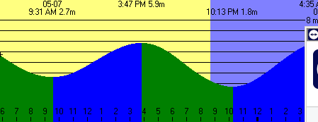 Tide Tables